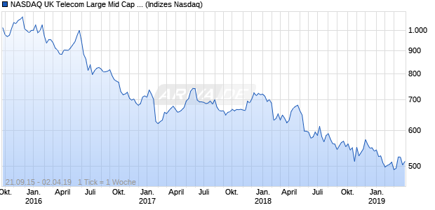 NASDAQ UK Telecom Large Mid Cap AUD Index Chart
