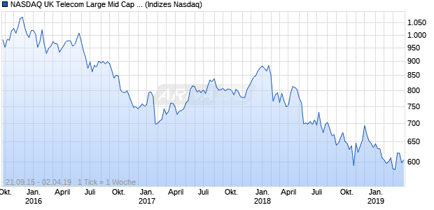 NASDAQ UK Telecom Large Mid Cap TR Index Chart
