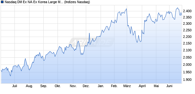 Nasdaq DM Ex NA Ex Korea Large Mid Cap NTR Chart