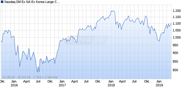 Nasdaq DM Ex NA Ex Korea Large Cap JPY NTR Chart