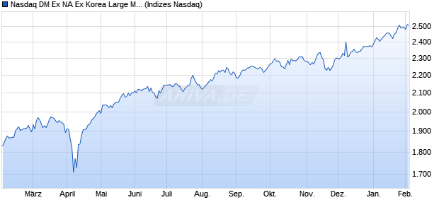 Nasdaq DM Ex NA Ex Korea Large Mid Cap TR Chart