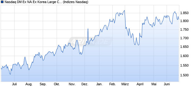 Nasdaq DM Ex NA Ex Korea Large Cap Chart