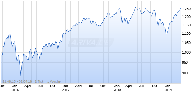 Nasdaq DM Ex NA Ex Korea Large Mid Cap EUR TR Chart
