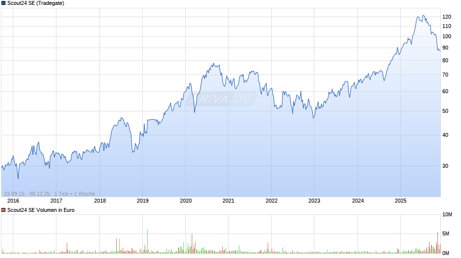Scout24 Chart