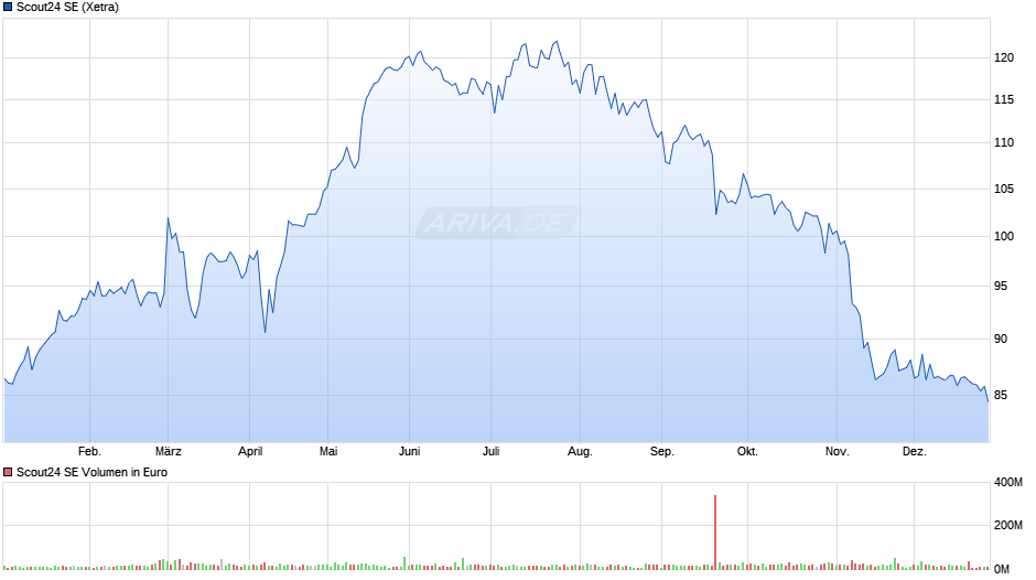 Scout24 Chart
