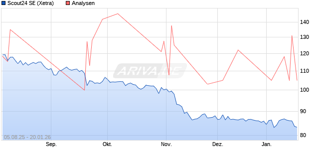 Scout24 SE Aktie