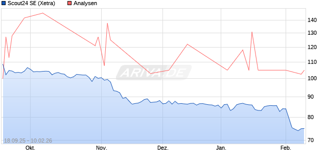 Scout24 SE Aktie
