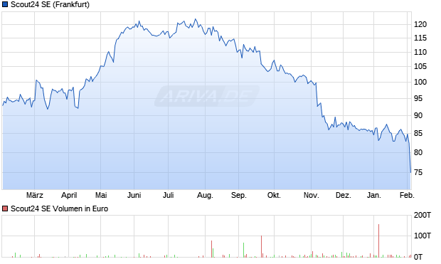 Scout24 Aktie Chart