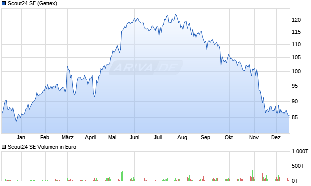 Scout24 Aktie Chart