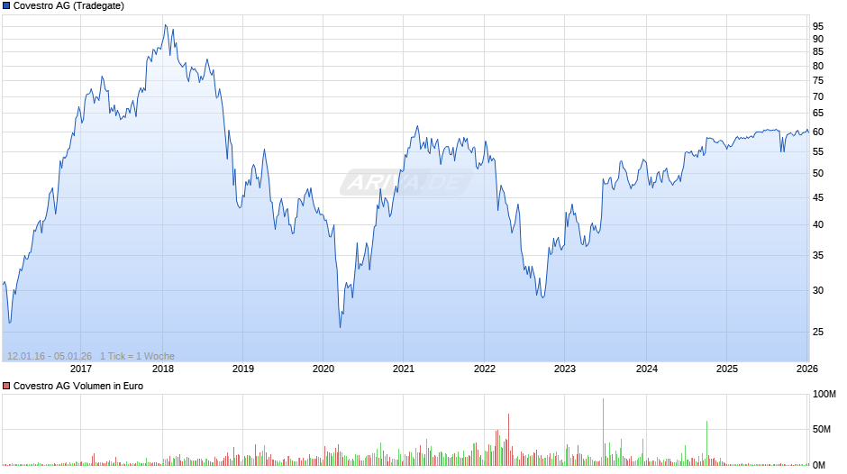 Covestro Chart