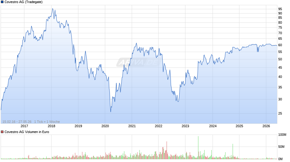 Covestro Chart