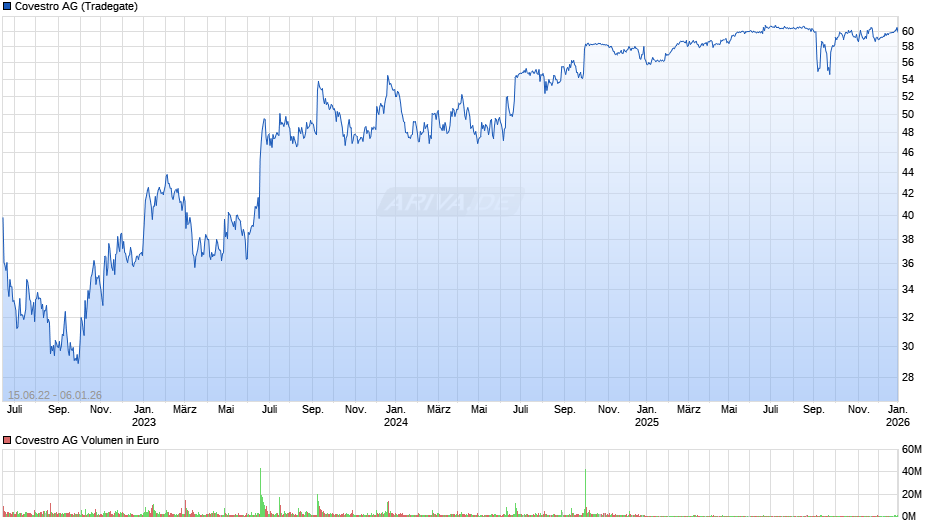 Covestro Chart