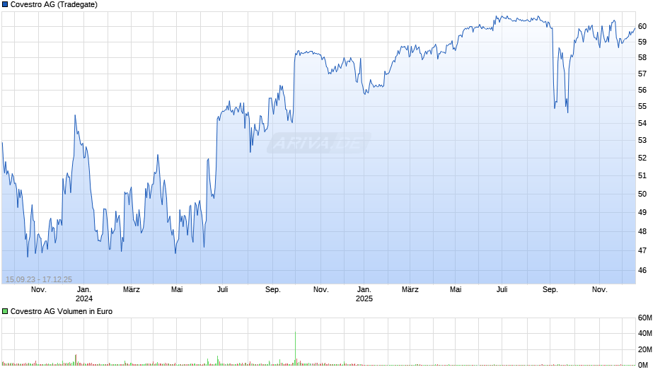 Covestro Chart