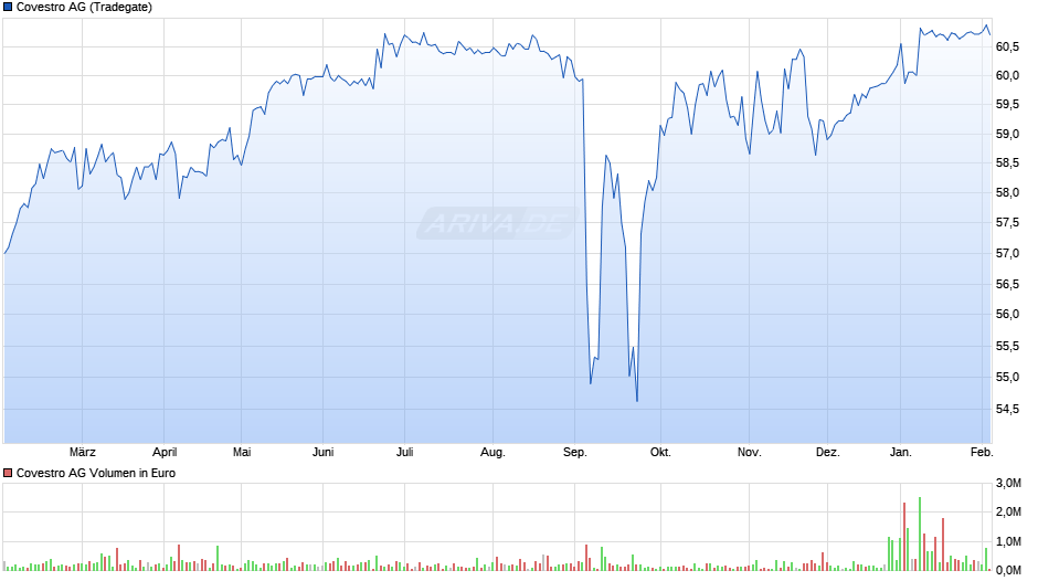 Covestro Chart