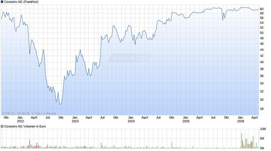 Covestro Chart