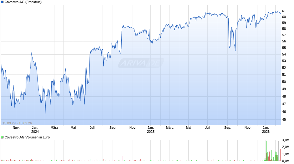 Covestro Chart
