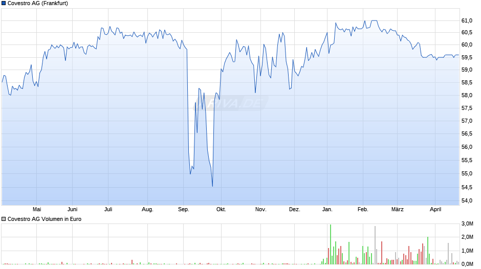 Covestro Chart
