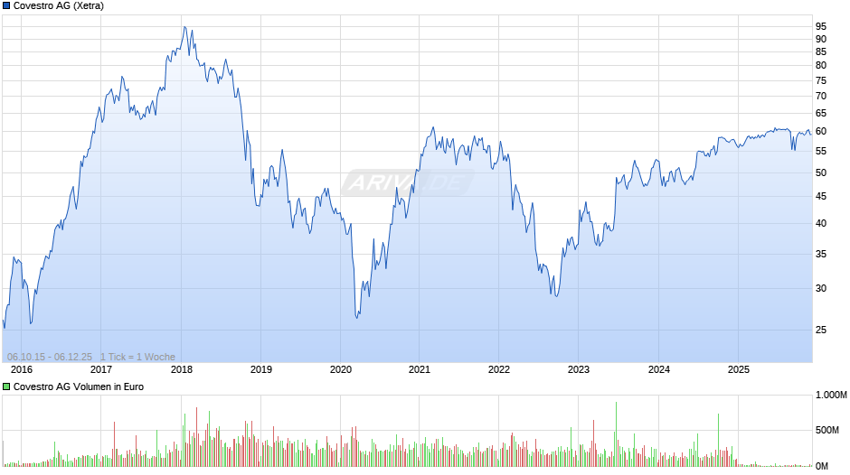 Covestro Chart