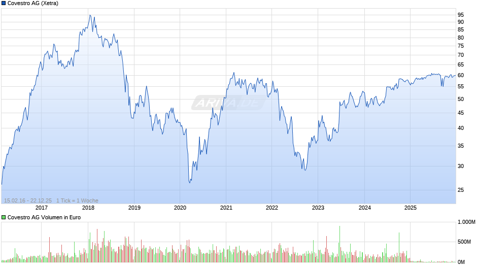Covestro Chart