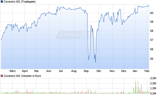 Covestro Aktie Chart