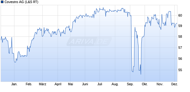 Covestro Aktie Chart
