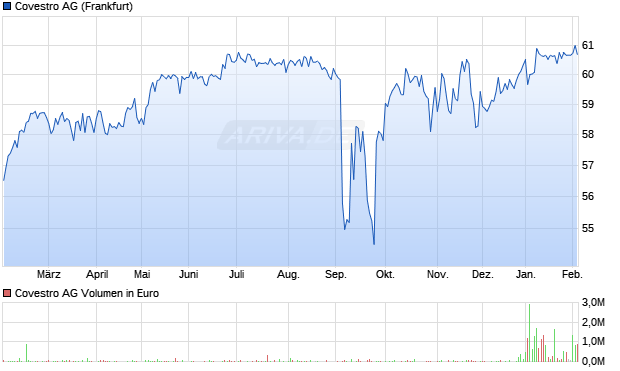 Covestro Aktie Chart