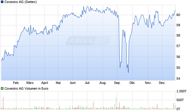 Covestro Aktie Chart