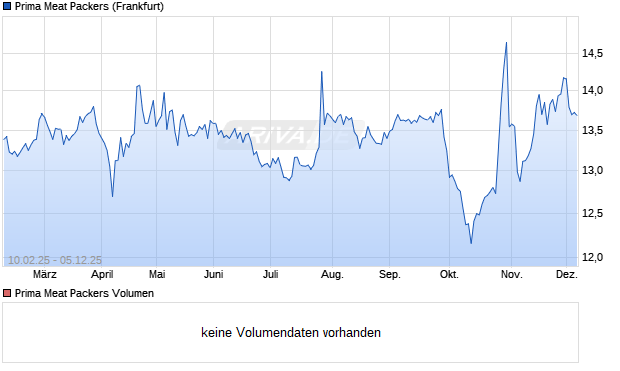 Prima Meat Packers Aktie Chart