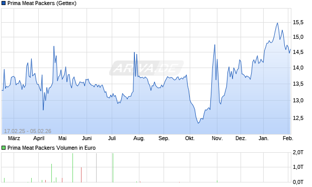 Prima Meat Packers Aktie Chart