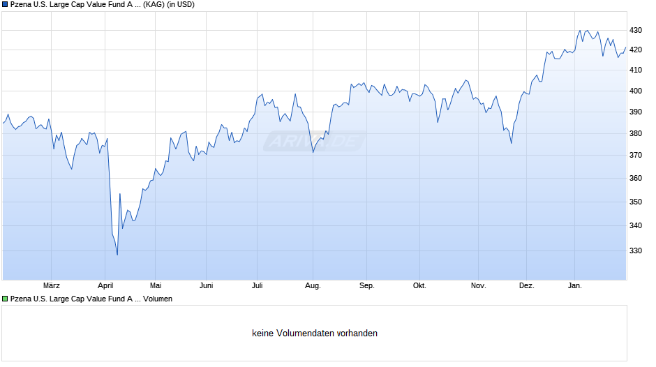 Pzena U.S. Large Cap Value Fund A USD Chart