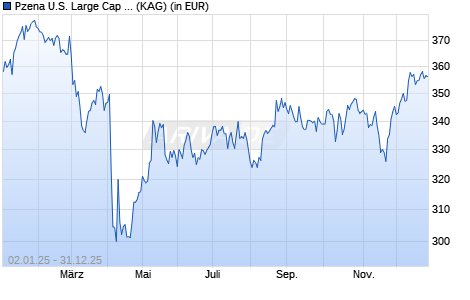 Performance des Pzena U.S. Large Cap Value Fund A USD (WKN A140CK, ISIN IE00B6ZCYM29)