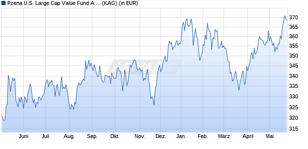 Performance des Pzena U.S. Large Cap Value Fund A USD (WKN A140CK, ISIN IE00B6ZCYM29)