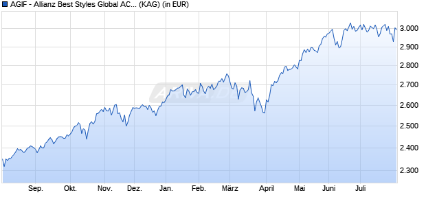 Performance des AGIF - Allianz Best Styles Global AC Equity - P6 - EUR (WKN A14VT0, ISIN LU1254140285)