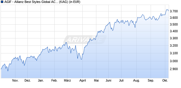 Performance des AGIF - Allianz Best Styles Global AC Equity - PT6 - EUR (WKN A14VT2, ISIN LU1254140442)