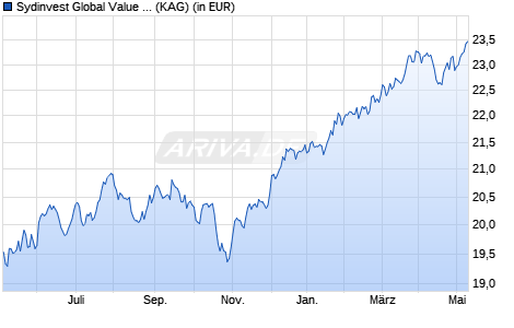 Performance des Sydinvest Global Value Equities B EUR Acc (WKN A14XX7, ISIN DK0060647600)