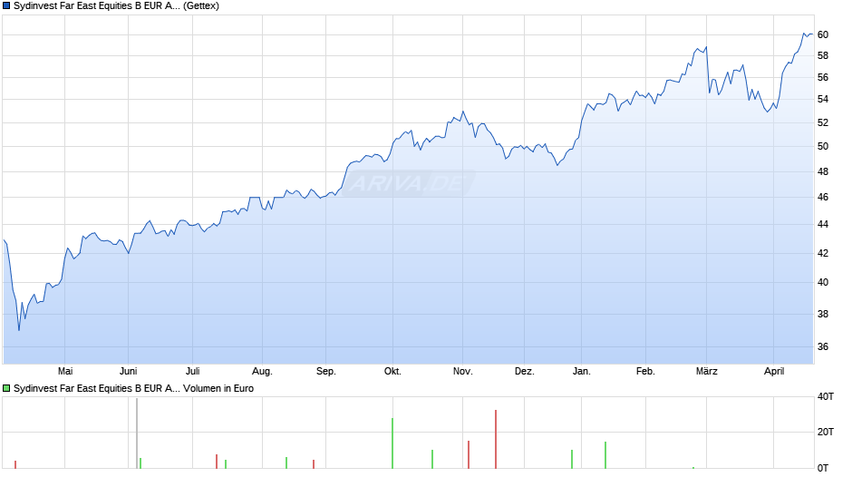 Sydinvest Far East Equities B EUR Acc Chart