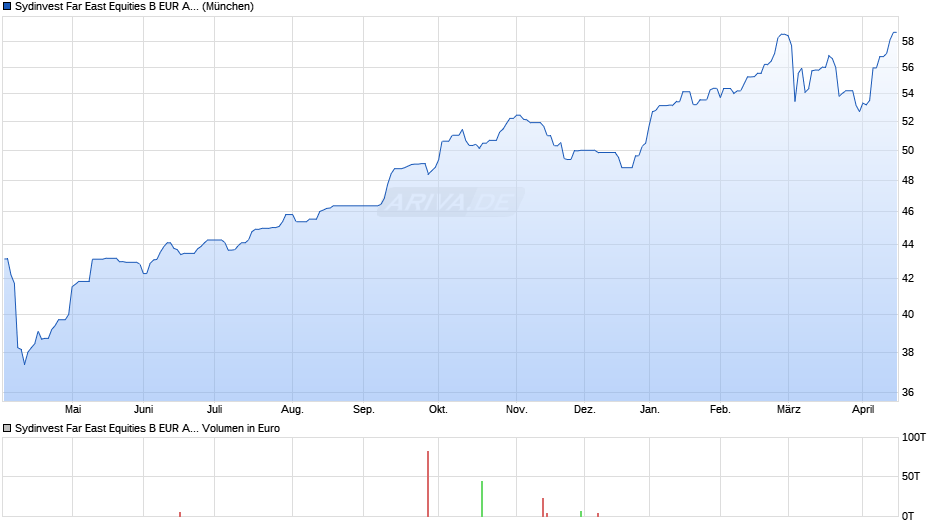 Sydinvest Far East Equities B EUR Acc Chart