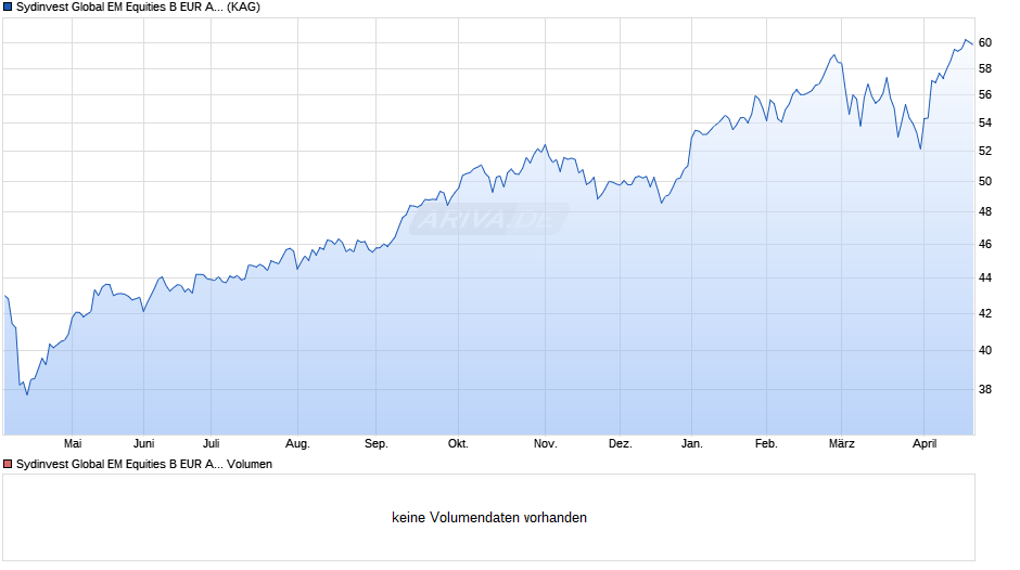 Sydinvest Global EM Equities B EUR Acc Chart