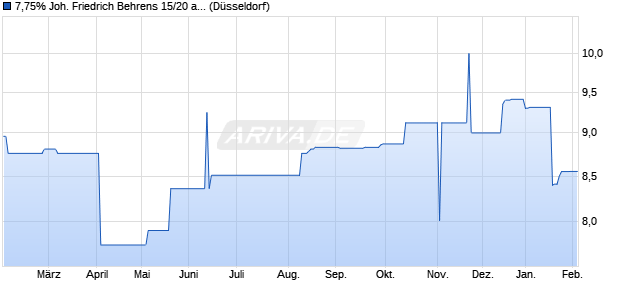 7,75% Joh. Friedrich Behrens 15/20 auf Festzins (WKN A161Y5, ISIN DE000A161Y52) Chart