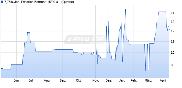 7,75% Joh. Friedrich Behrens 15/20 auf Festzins (WKN A161Y5, ISIN DE000A161Y52) Chart