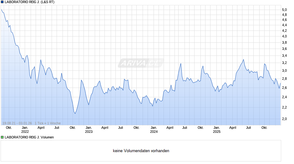 LABORATORIO REIG J. Chart