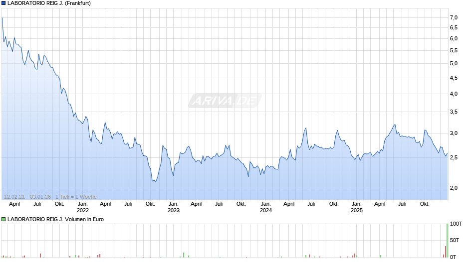 LABORATORIO REIG J. Chart