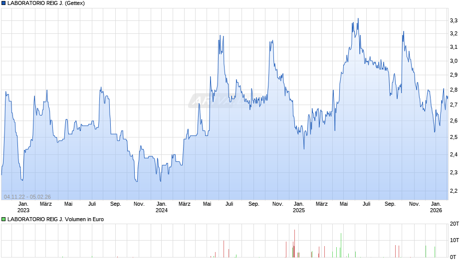 LABORATORIO REIG J. Chart