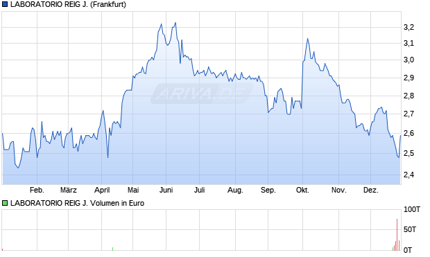 LABORATORIO REIG J. Aktie Chart