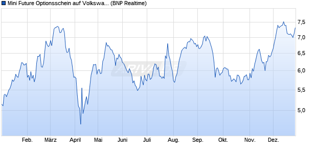 Mini Future Optionsschein auf Volkswagen Vz [BNP P. (WKN: PS9H01) Chart
