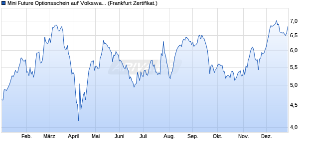 Mini Future Optionsschein auf Volkswagen Vz [BNP P. (WKN: PS9H04) Chart
