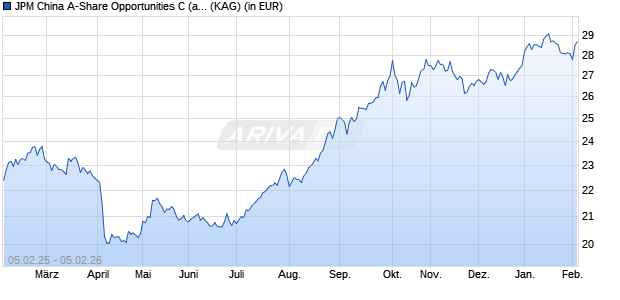 Performance des JPM China A-Share Opportunities C (acc) - EUR (WKN A14VZJ, ISIN LU1255011410)