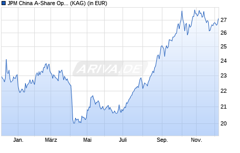 Performance des JPM China A-Share Opportunities C (acc) - EUR (WKN A14VZJ, ISIN LU1255011410)