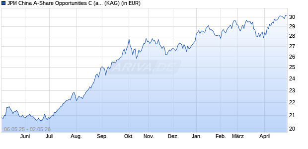 Performance des JPM China A-Share Opportunities C (acc) - EUR (WKN A14VZJ, ISIN LU1255011410)