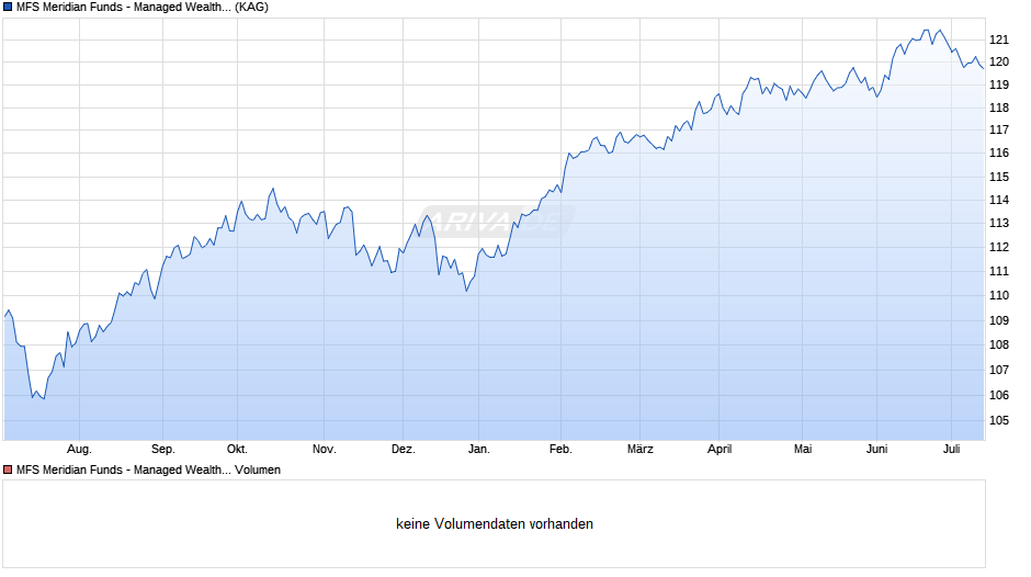 MFS Meridian Funds - Managed Wealth Fund I1 EUR Chart